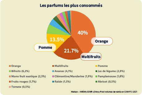 Le jus d'orange, fort de son image de boisson saine et riche en vitamine C, domine largement le marché avec environ 40 % des volumes consommés. En seconde position, on retrouve avec 21.7% les jus multifruits, composés de mélanges tels que la mangue, la banane ou l'ananas. Ces derniers séduisent les consommateurs en quête de nouvelles saveurs et d'une expérience gustative variée.