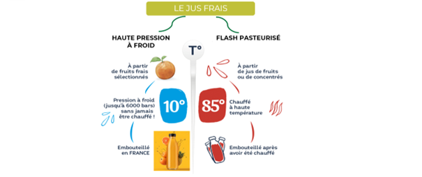 Si le HPP est idéal pour conserver la fraîcheur, les jus pasteurisés restent un pilier de l’offre, grâce à leur stabilité et leur durée de conservation allongée, en particulier dans les circuits de grande distribution, où la logistique et les contraintes de stockage nécessitent des produits capables de résister à de longs délais avant consommation. Ce procédé consiste à chauffer les jus pour éliminer les micro-organismes tout en maintenant une qualité nutritive, ce qui en fait une option populaire auprès des consommateurs recherchant praticité et sécurité.